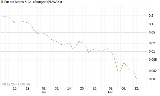 Put auf Merck & Co [J.P. Morgan Structured Products B.V.] Chart