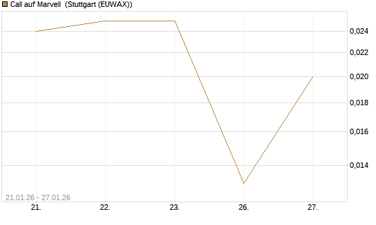Call auf Marvell [J.P. Morgan Structured Products B.V.] Chart