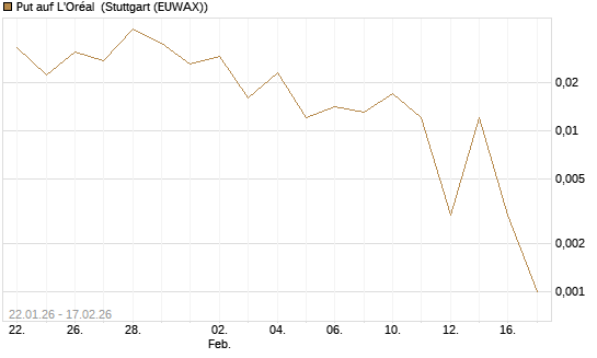 Put auf L'Oréal [J.P. Morgan Structured Products B.V.] Chart