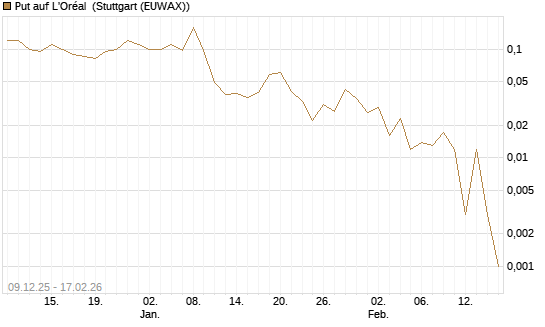Put auf L'Oréal [J.P. Morgan Structured Products B.V.] Chart