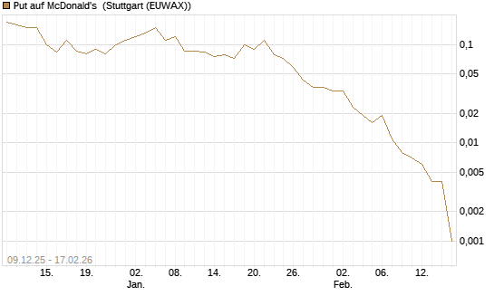 Put auf McDonald's [J.P. Morgan Structured Products B.V.] Chart