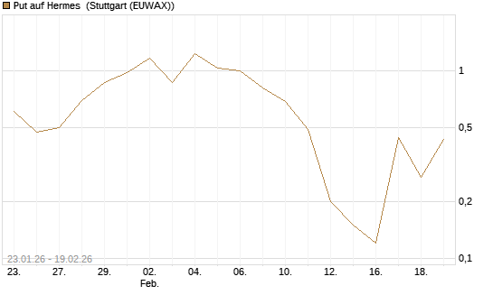 Put auf Hermes [J.P. Morgan Structured Products B.V.] Chart