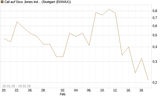 Call auf Dow Jones Industrial Average [J.P. Morgan Structured Products B.V.] Chart