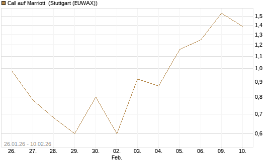 Call auf Marriott [J.P. Morgan Structured Products B.V.] Chart