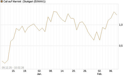 Call auf Marriott [J.P. Morgan Structured Products B.V.] Chart
