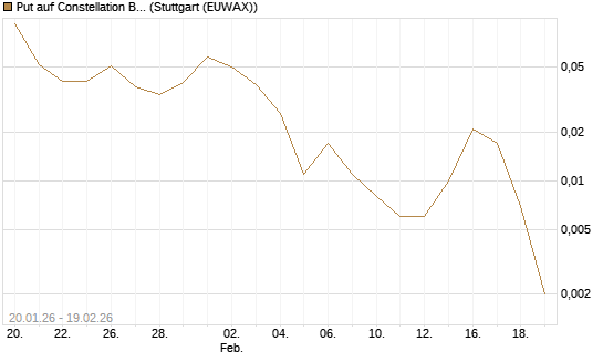 Put auf Constellation Brands A [J.P. Morgan Structured Products B.V.] Chart