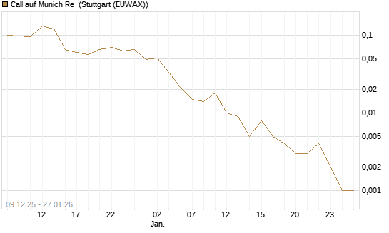 Call auf Munich Re [J.P. Morgan Structured Products B.V.] Chart