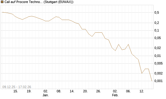 Call auf Procore Technologies Inc [J.P. Morgan Structured Products B.V.] Chart