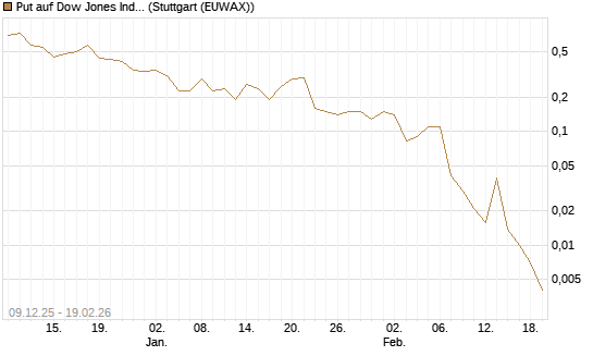 Put auf Dow Jones Industrial Average [J.P. Morgan Structured Products B.V.] Chart