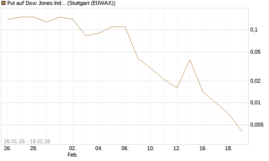 Put auf Dow Jones Industrial Average [J.P. Morgan Structured Products B.V.] Chart