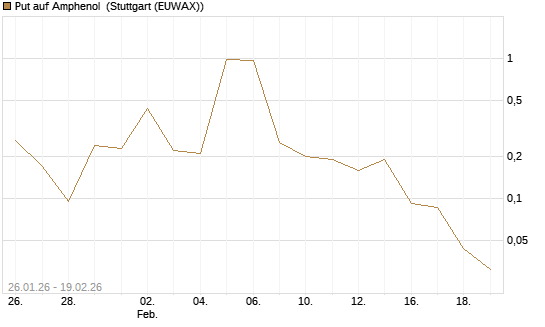 Put auf Amphenol [J.P. Morgan Structured Products B.V.] Chart
