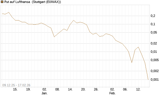 Put auf Lufthansa [J.P. Morgan Structured Products B.V.] Chart