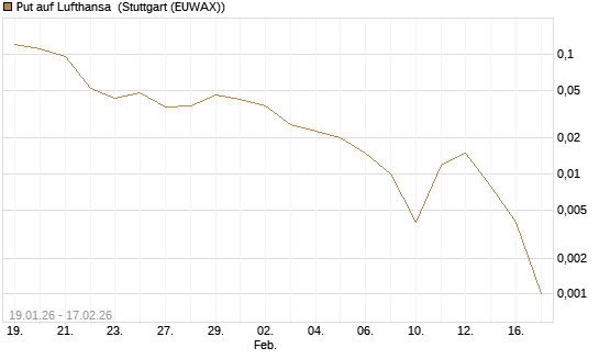 Put auf Lufthansa [J.P. Morgan Structured Products B.V.] Chart