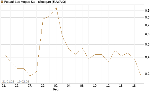 Put auf Las Vegas Sands [J.P. Morgan Structured Products B.V.] Chart