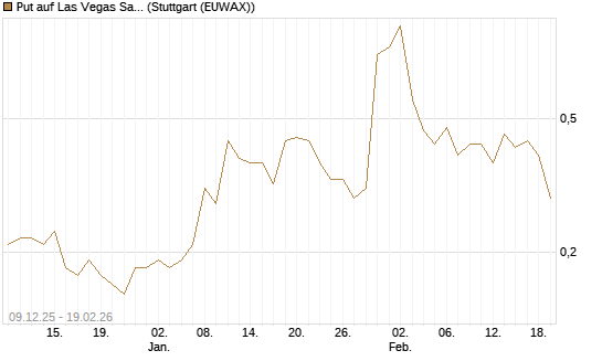 Put auf Las Vegas Sands [J.P. Morgan Structured Products B.V.] Chart