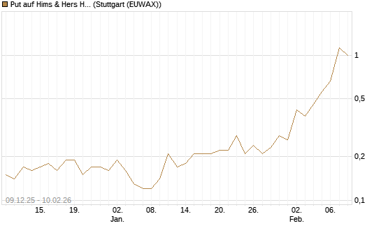 Put auf Hims & Hers Health A [J.P. Morgan Structured Products B.V.] Chart