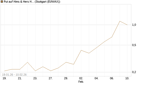 Put auf Hims & Hers Health A [J.P. Morgan Structured Products B.V.] Chart