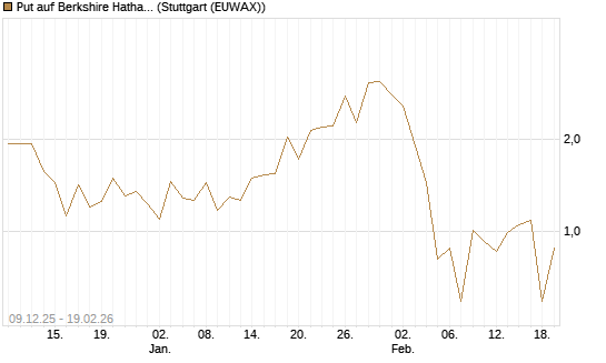 Put auf Berkshire Hathaway B [J.P. Morgan Structured Products B.V.] Chart