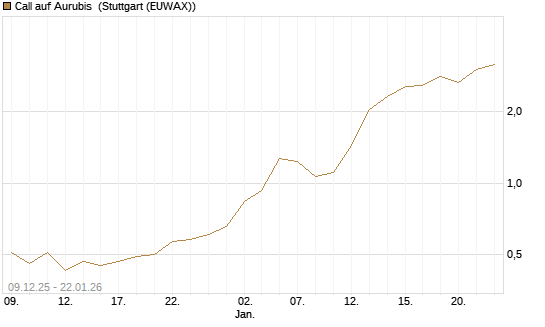 Call auf Aurubis [J.P. Morgan Structured Products B.V.] Chart