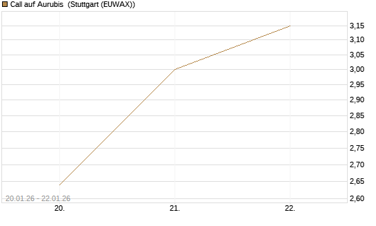 Call auf Aurubis [J.P. Morgan Structured Products B.V.] Chart