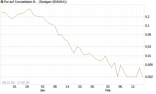 Put auf Constellation Brands A [J.P. Morgan Structured Products B.V.] Chart