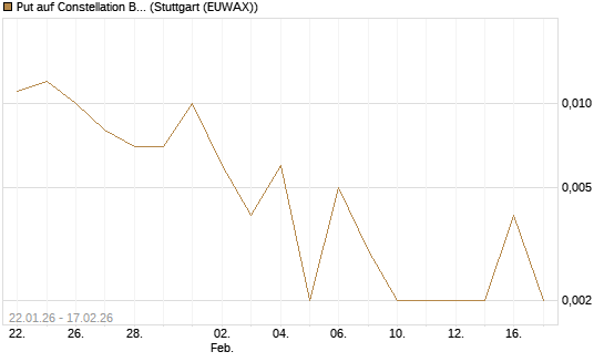 Put auf Constellation Brands A [J.P. Morgan Structured Products B.V.] Chart