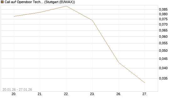 Call auf Opendoor Technologies [J.P. Morgan Structured Products B.V.] Chart
