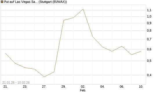 Put auf Las Vegas Sands [J.P. Morgan Structured Products B.V.] Chart