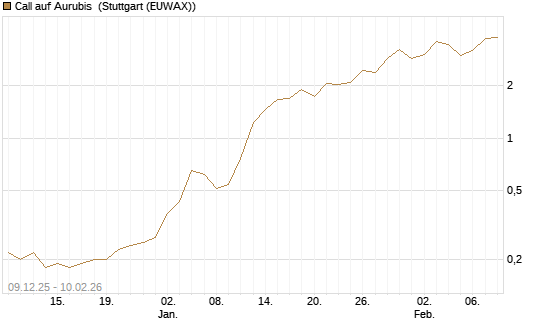 Call auf Aurubis [J.P. Morgan Structured Products B.V.] Chart