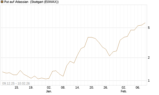 Put auf Atlassian [J.P. Morgan Structured Products B.V.] Chart