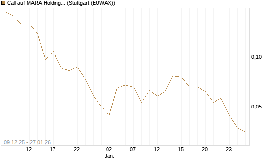 Call auf MARA Holdings [J.P. Morgan Structured Products B.V.] Chart