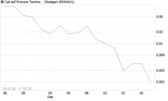 Call auf Procore Technologies Inc [J.P. Morgan Structured Products B.V.] Chart