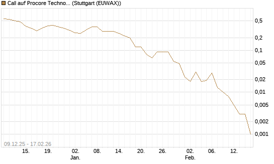 Call auf Procore Technologies Inc [J.P. Morgan Structured Products B.V.] Chart