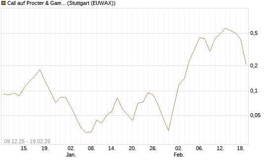 Call auf Procter & Gamble [J.P. Morgan Structured Products B.V.] Chart