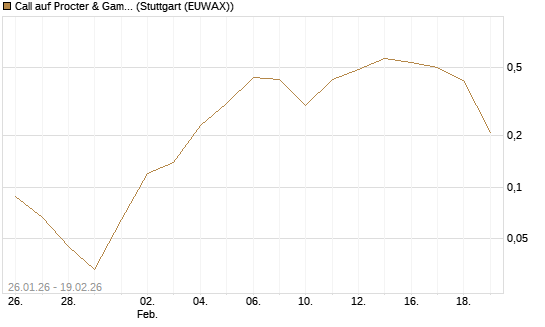 Call auf Procter & Gamble [J.P. Morgan Structured Products B.V.] Chart