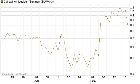 Call auf Air Liquide [J.P. Morgan Structured Products B.V.] Chart