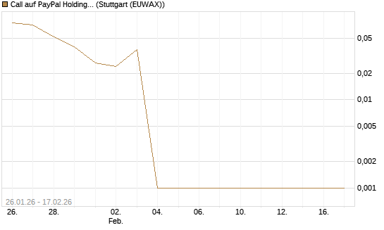 Call auf PayPal Holdings [J.P. Morgan Structured Products B.V.] Chart