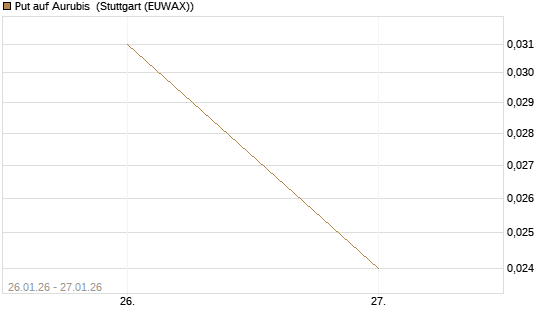 Put auf Aurubis [J.P. Morgan Structured Products B.V.] Chart