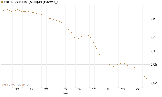 Put auf Aurubis [J.P. Morgan Structured Products B.V.] Chart