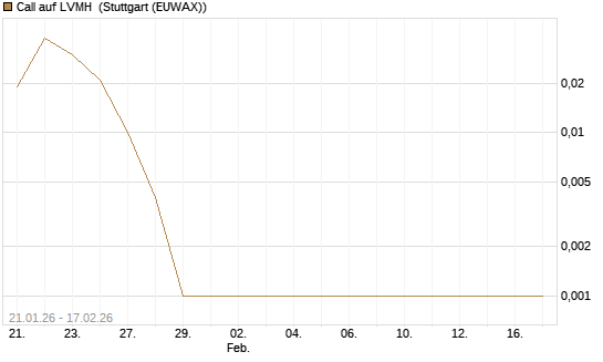 Call auf LVMH [J.P. Morgan Structured Products B.V.] Chart