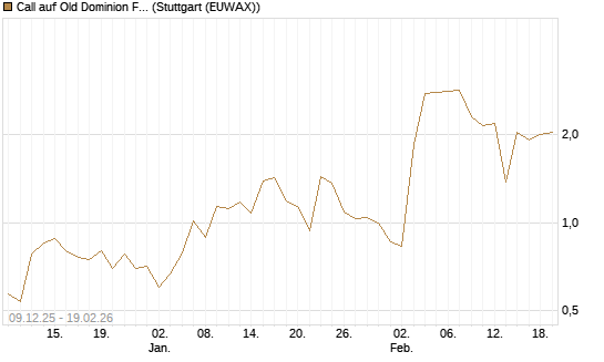 Call auf Old Dominion Freight Line [J.P. Morgan Structured Products B.V.] Chart