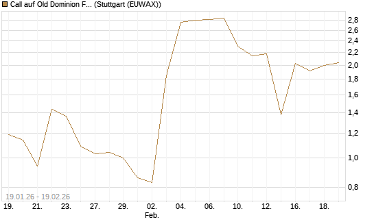 Call auf Old Dominion Freight Line [J.P. Morgan Structured Products B.V.] Chart