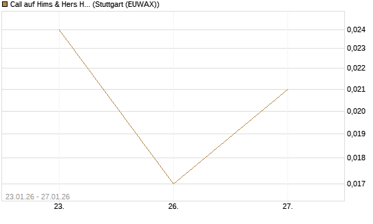 Call auf Hims & Hers Health A [J.P. Morgan Structured Products B.V.] Chart