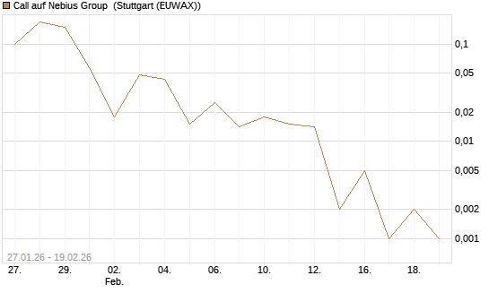 Call auf Nebius Group [J.P. Morgan Structured Products B.V.] Chart