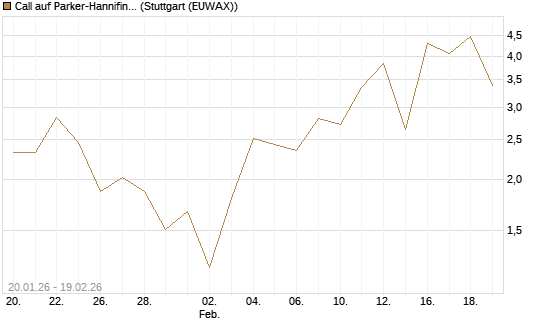 Call auf Parker-Hannifin [J.P. Morgan Structured Products B.V.] Chart