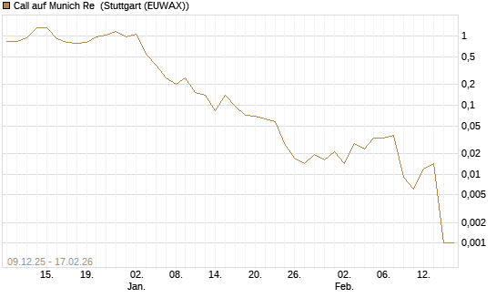 Call auf Munich Re [J.P. Morgan Structured Products B.V.] Chart
