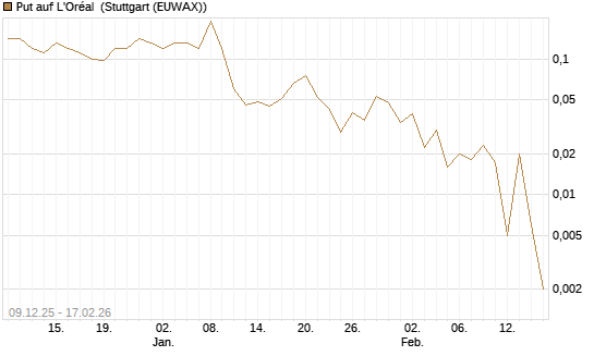 Put auf L'Oréal [J.P. Morgan Structured Products B.V.] Chart