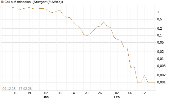 Call auf Atlassian [J.P. Morgan Structured Products B.V.] Chart