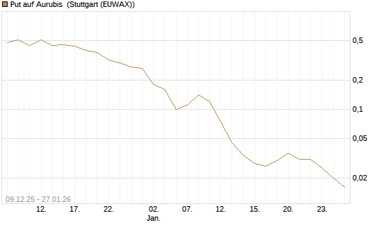 Put auf Aurubis [J.P. Morgan Structured Products B.V.] Chart