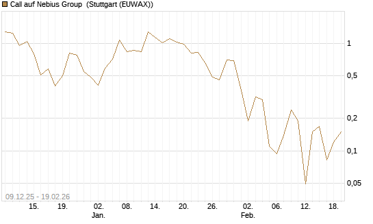 Call auf Nebius Group [J.P. Morgan Structured Products B.V.] Chart
